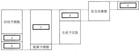 図 ある週の空き瓶需要計画に用いた数値の関係