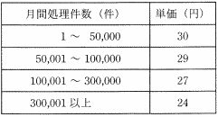 表1 現在の委託処理の単価