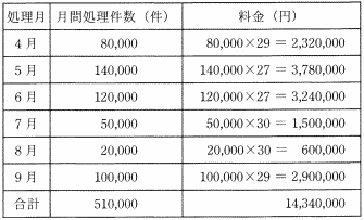 表2 現在の委託処理の料金計算例