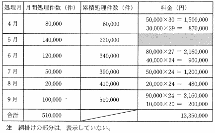 計算方式Yにおける委託処理の料金計算例