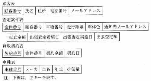 現行システムのデータベース構造