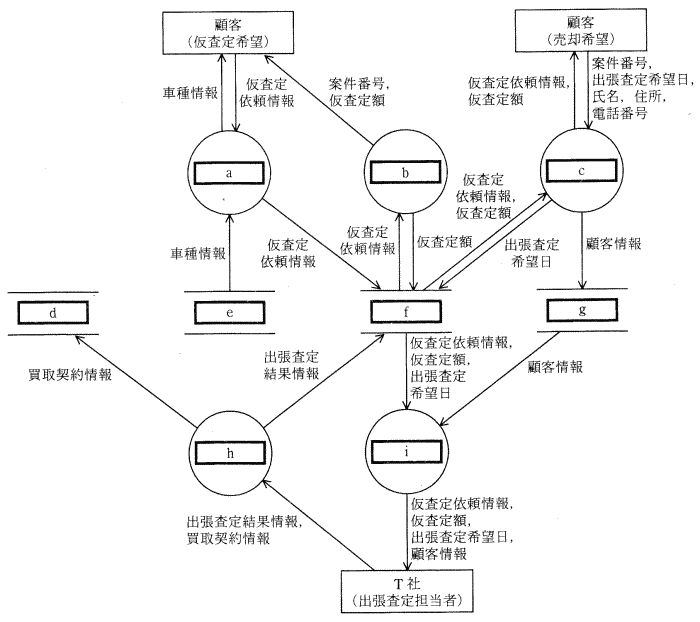 ���s�V�X�e���Ɋւ���DFD