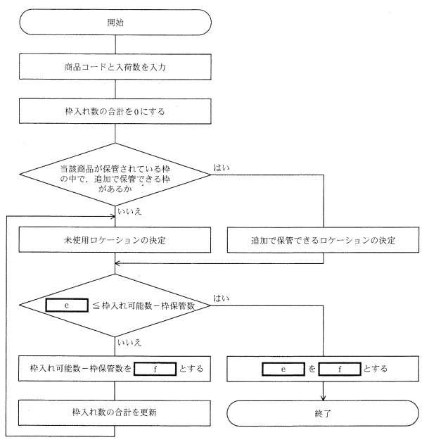 �}�T�@���ׂ��ꂽ���i�̃��P�[�V���������肷�邽�߂̃t���[�}