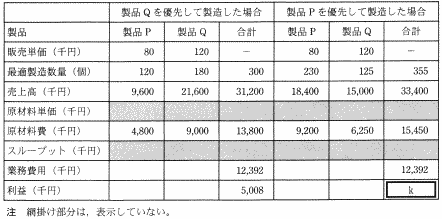 �\�Q�@�D�揇�ʂɂ��œK�v���_�N�g�~�b�N�X���Ƃ̗��v�̔�r�\